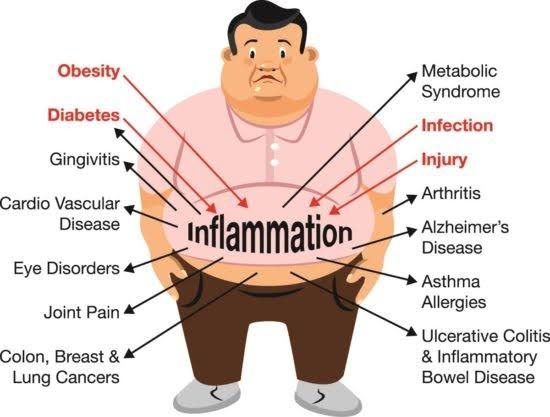 How to reduce chronic inflammation naturally